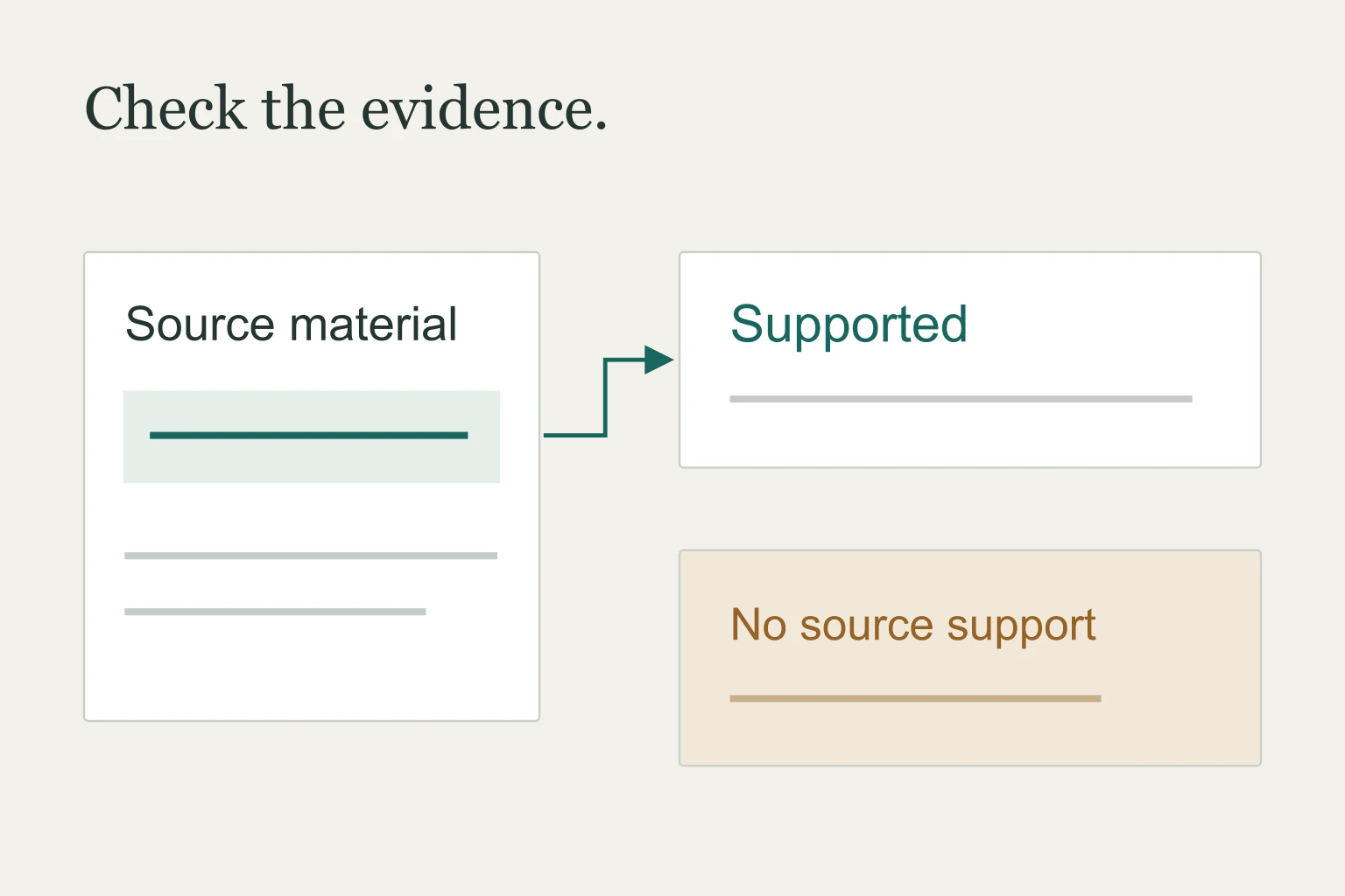 A diagram separating answer claims with source support from claims without it