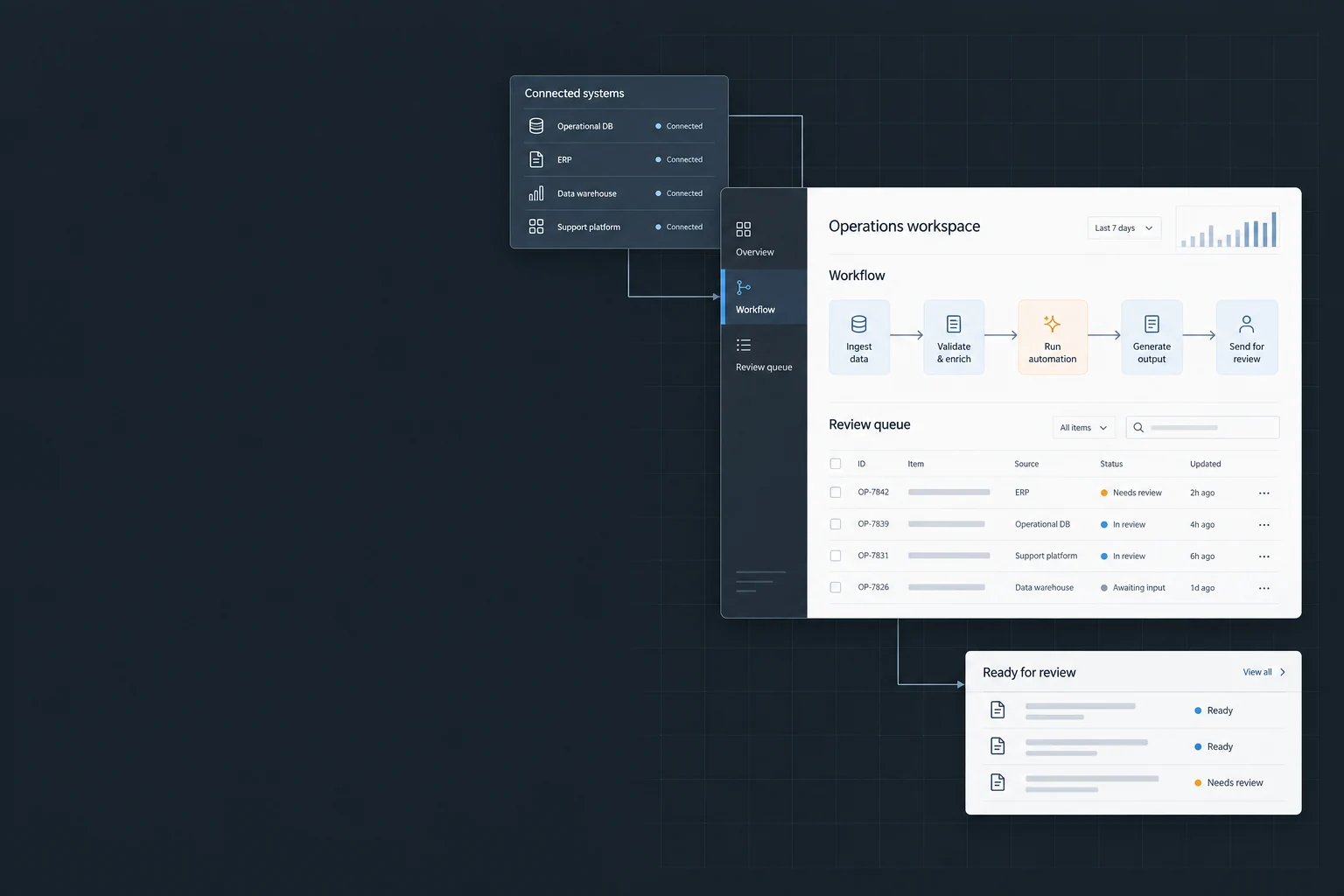 Concept application connecting business systems to a workflow and human review