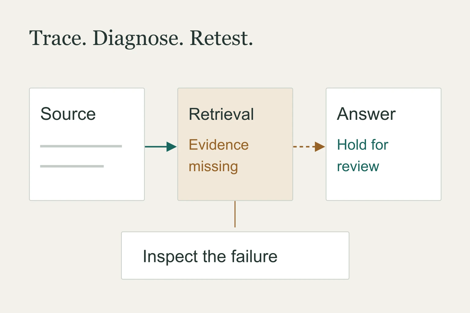 A concept diagram tracing missing retrieval evidence to an answer held for review